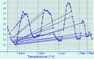 Graphique des tempratures prvues pour Plougonvelin