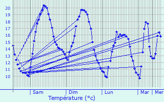 Graphique des tempratures prvues pour Chronvilliers