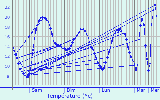 Graphique des tempratures prvues pour Condat-sur-Vienne