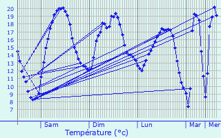 Graphique des tempratures prvues pour Sauvigny-le-Beural
