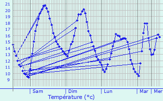 Graphique des tempratures prvues pour Serquigny