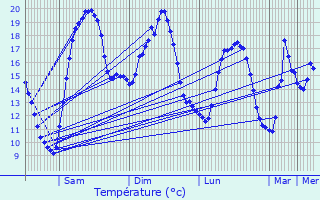 Graphique des tempratures prvues pour Bully-les-Mines