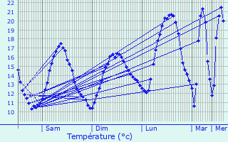 Graphique des tempratures prvues pour Gnis