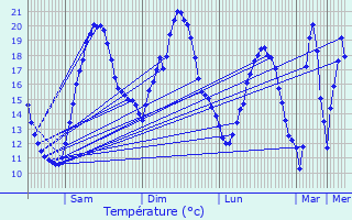 Graphique des tempratures prvues pour Fournaudin