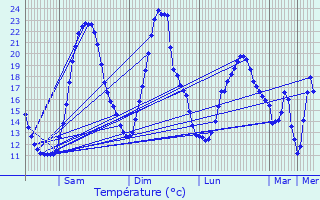 Graphique des tempratures prvues pour Ergny