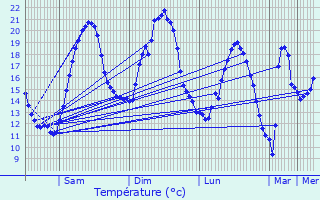 Graphique des tempratures prvues pour Ognes