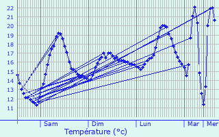 Graphique des tempratures prvues pour Salaise-sur-Sanne