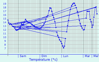 Graphique des tempratures prvues pour Tergnier