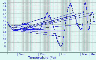 Graphique des tempratures prvues pour Ostricourt