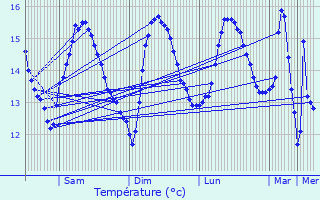 Graphique des tempratures prvues pour Saint-Pol-de-Lon