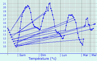 Graphique des tempratures prvues pour Brbires