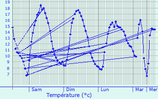Graphique des tempratures prvues pour Le Bosc-Renoult