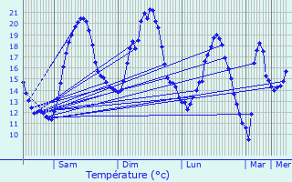 Graphique des tempratures prvues pour Vendeuil