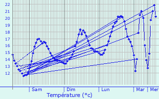Graphique des tempratures prvues pour Sainte-Croix-en-Plaine