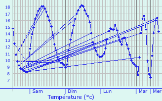 Graphique des tempratures prvues pour Lestrem