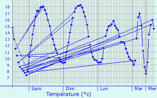 Graphique des tempratures prvues pour Martinpuich