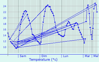 Graphique des tempratures prvues pour Auriol