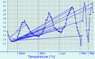Graphique des tempratures prvues pour Slestat
