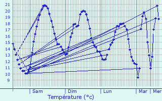 Graphique des tempratures prvues pour Sainte-Vertu
