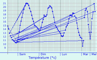 Graphique des tempratures prvues pour Chemilly-sur-Serein