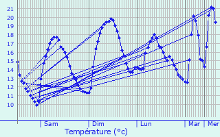 Graphique des tempratures prvues pour Grasse