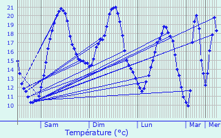 Graphique des tempratures prvues pour Lasson