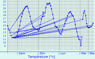 Graphique des tempratures prvues pour Molinchart