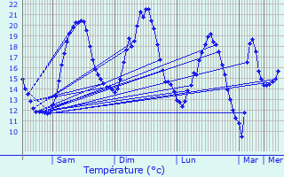 Graphique des tempratures prvues pour Courbes