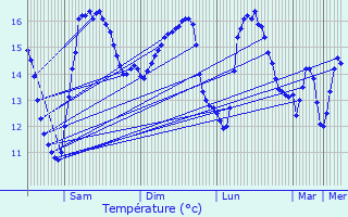 Graphique des tempratures prvues pour Cricqueville-en-Bessin