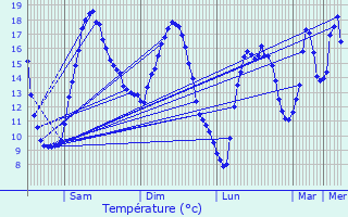 Graphique des tempratures prvues pour Sulniac