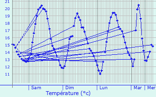 Graphique des tempratures prvues pour As