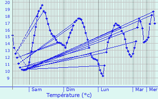 Graphique des tempratures prvues pour Frel