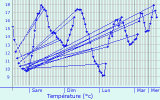 Graphique des tempratures prvues pour Clohars-Carnot
