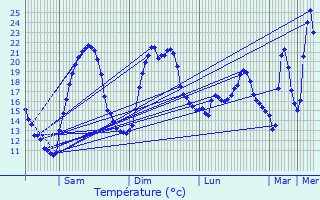 Graphique des tempratures prvues pour Valras