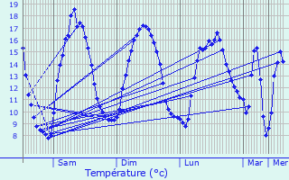 Graphique des tempratures prvues pour Danvou-la-Ferrire