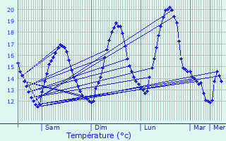Graphique des tempratures prvues pour Thonon-les-Bains