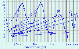 Graphique des tempratures prvues pour Auneau