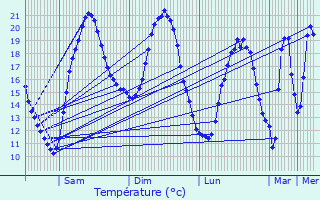 Graphique des tempratures prvues pour Orlans