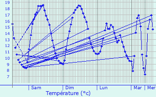 Graphique des tempratures prvues pour Sainghin-en-Weppes
