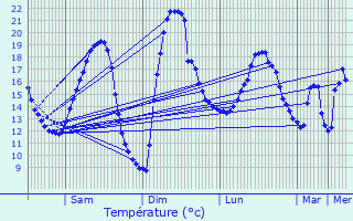 Graphique des tempratures prvues pour Caussade