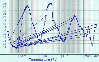 Graphique des tempratures prvues pour Teneur