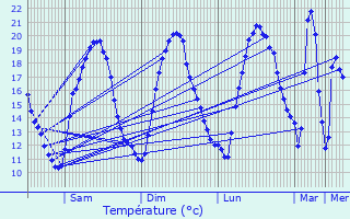 Graphique des tempratures prvues pour Viarmes