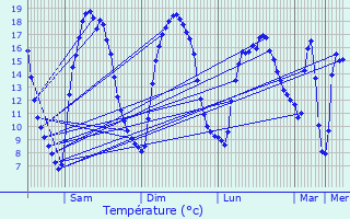 Graphique des tempratures prvues pour Le Mesnil-Robert