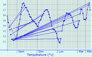 Graphique des tempratures prvues pour Damgan