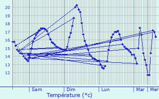 Graphique des tempratures prvues pour Sainte-Croix-sur-Mer