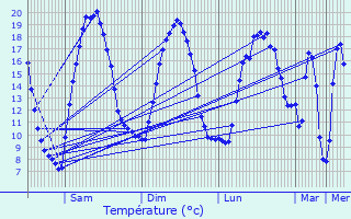 Graphique des tempratures prvues pour Sglien