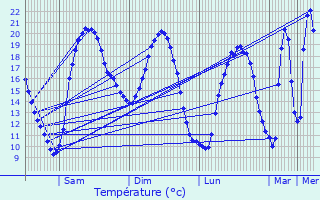 Graphique des tempratures prvues pour Bouresse