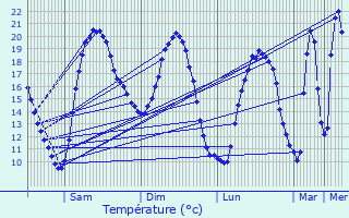 Graphique des tempratures prvues pour Saint-Laurent-de-Jourdes