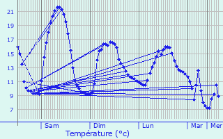 Graphique des tempratures prvues pour Mur-de-Barrez