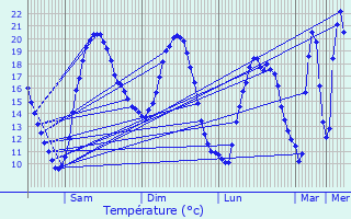 Graphique des tempratures prvues pour Mignaloux-Beauvoir